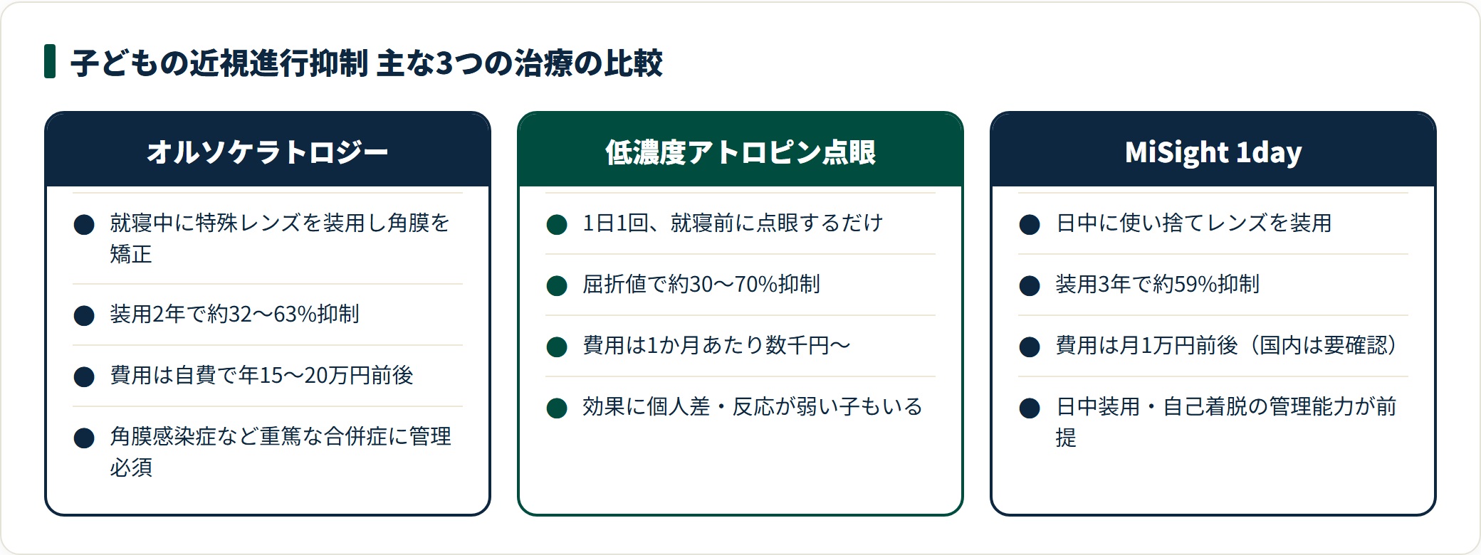 子どもの近視進行抑制の3治療を、方法・抑制効果・費用・注意点の4項目で並べて比較した図。