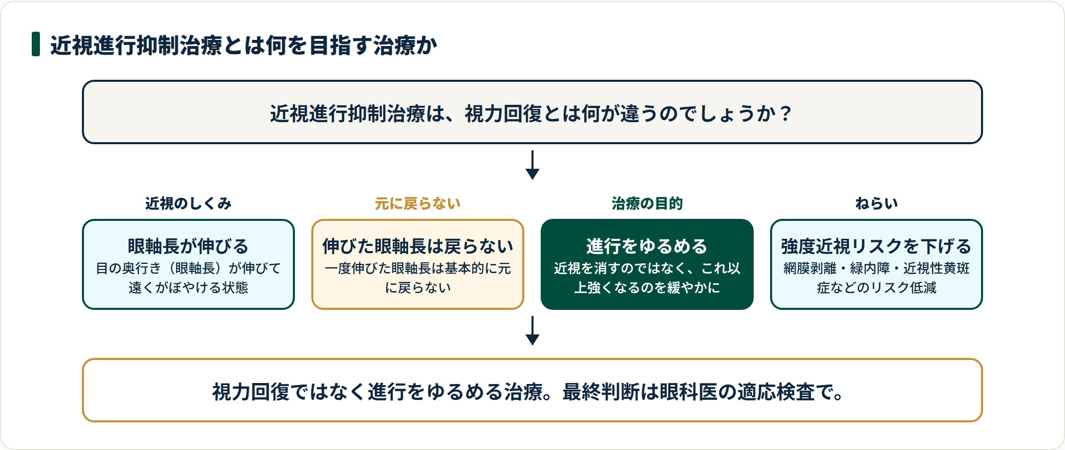 近視進行抑制治療の目的を、眼軸長のしくみから強度近視リスク低減まで4段階で示した図。