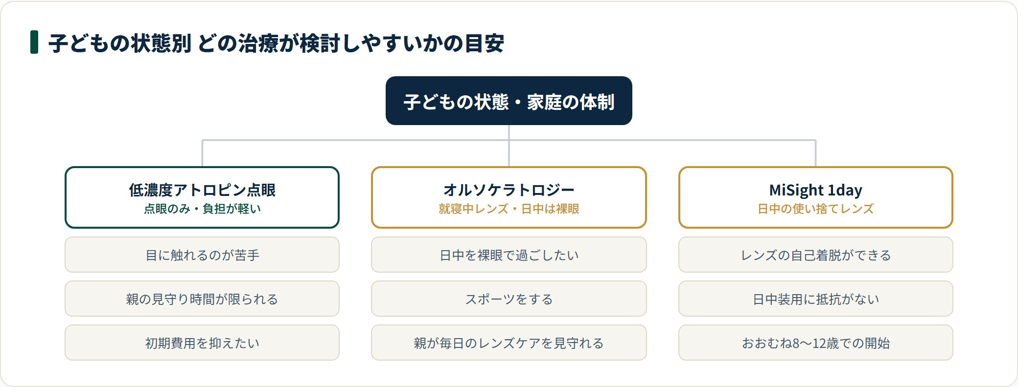 子どもの状態と家庭の体制別に、低濃度アトロピン・オルソケラトロジー・MiSightのどれが検討しやすいかを整理した図。