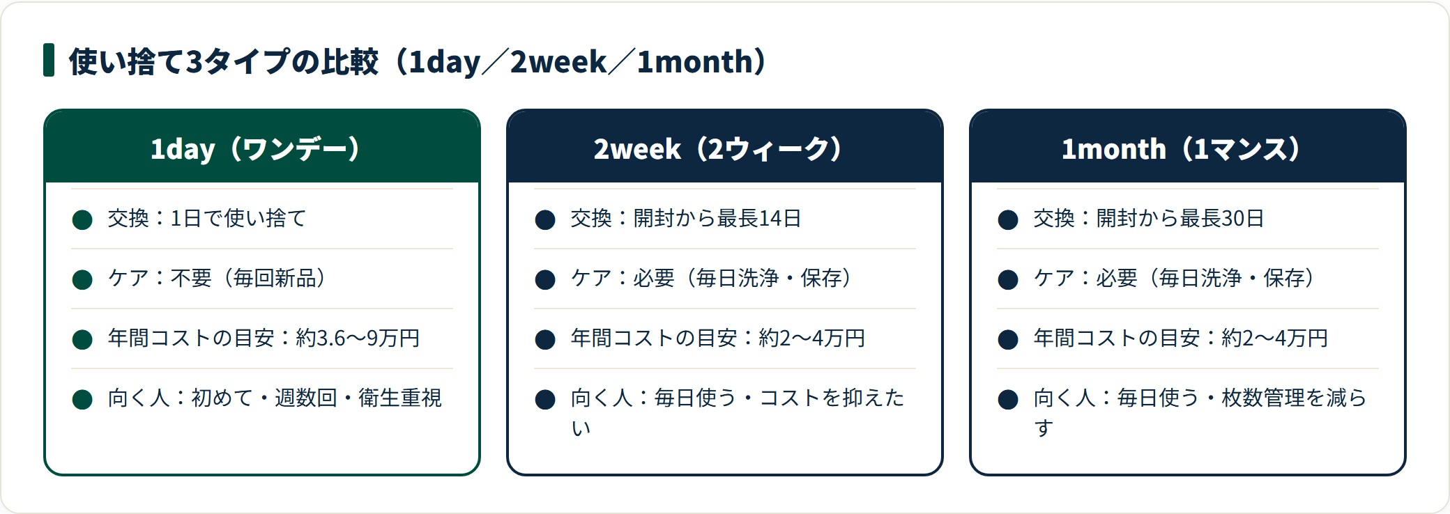 使い捨てコンタクト3タイプの交換頻度・ケア・年間コスト・向く人を比較した図。