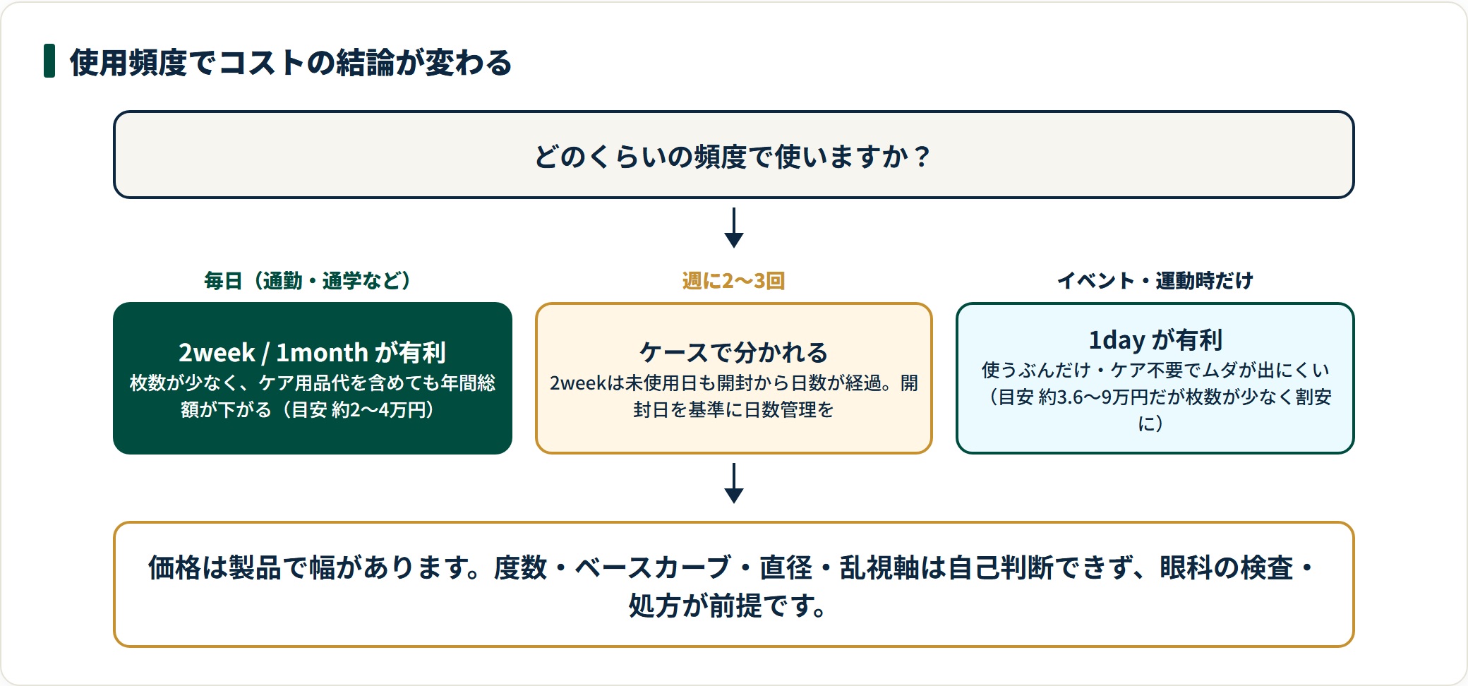 毎日使うなら2week/1month、たまに使うなら1dayがコスト面で有利になる関係を示した図。