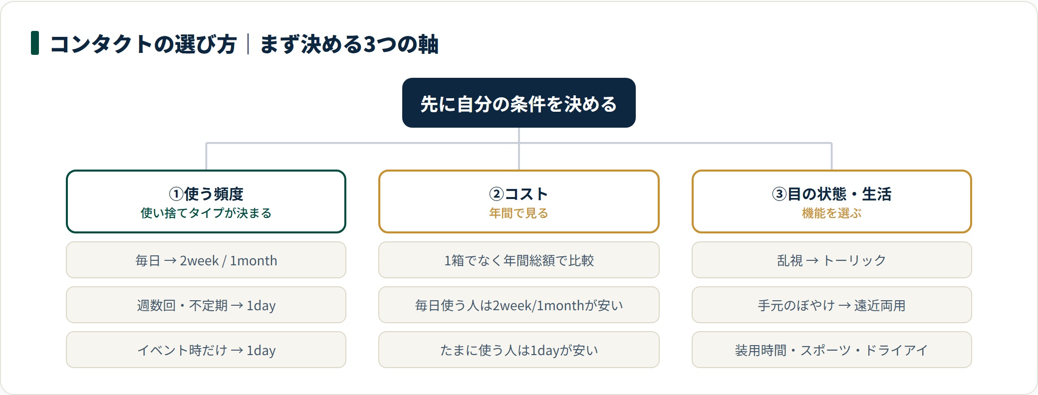 コンタクト選びの3軸(使う頻度・コスト・目の状態と生活)ごとの判断ポイントを整理した図。