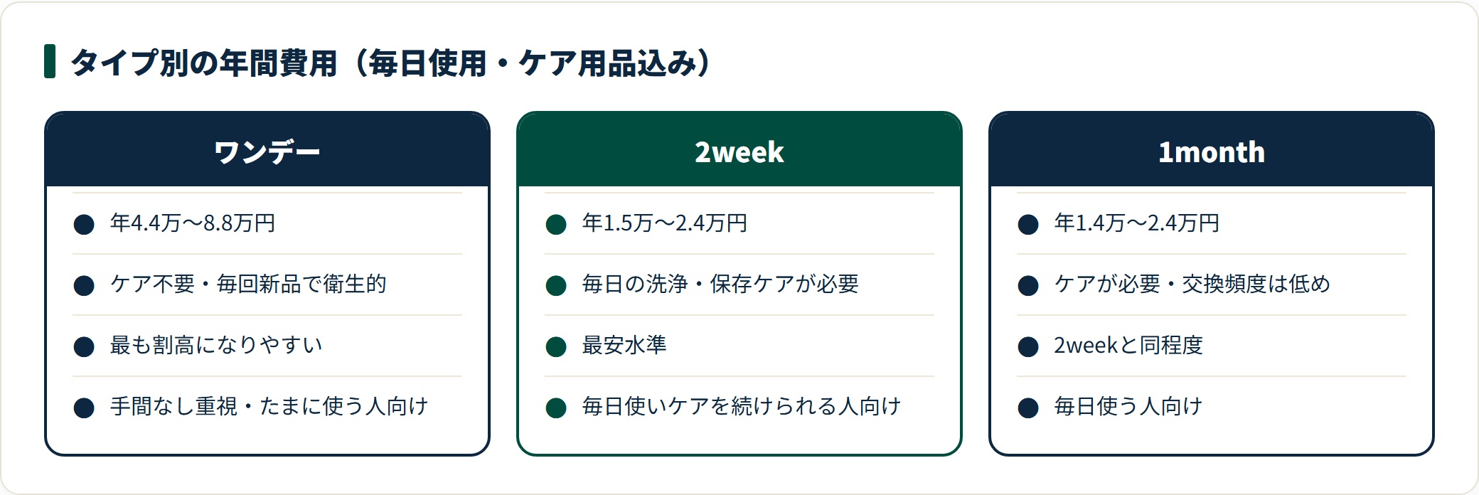 毎日使用ならワンデーは年4.4万〜8.8万円、2week・1monthは年1.4万〜2.4万円が費用の目安。