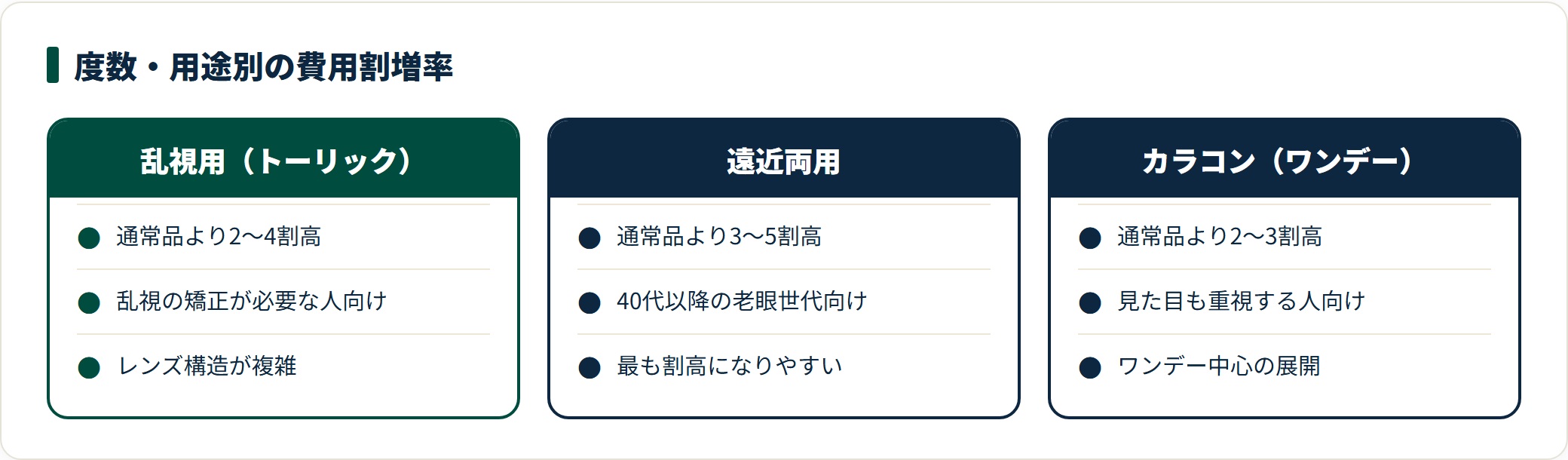 乱視用は通常比2〜4割高、遠近両用は3〜5割高、カラコンは2〜3割高が割増率の目安。