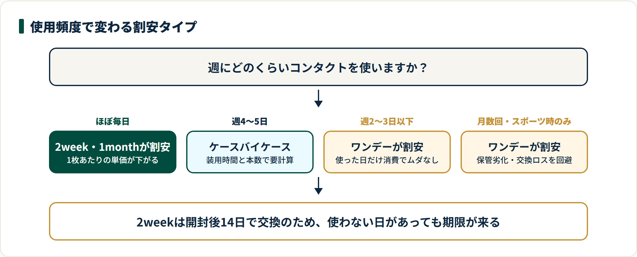 ほぼ毎日なら2week・1month、週2〜3日以下ならワンデーが割安になりやすい目安。