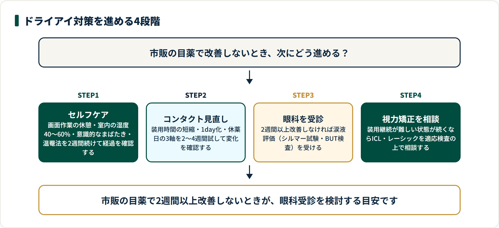 ドライアイ対策を4段階で進める流れ。セルフケア、コンタクト見直し、眼科受診、視力矯正の相談の順に進めるのが目安。