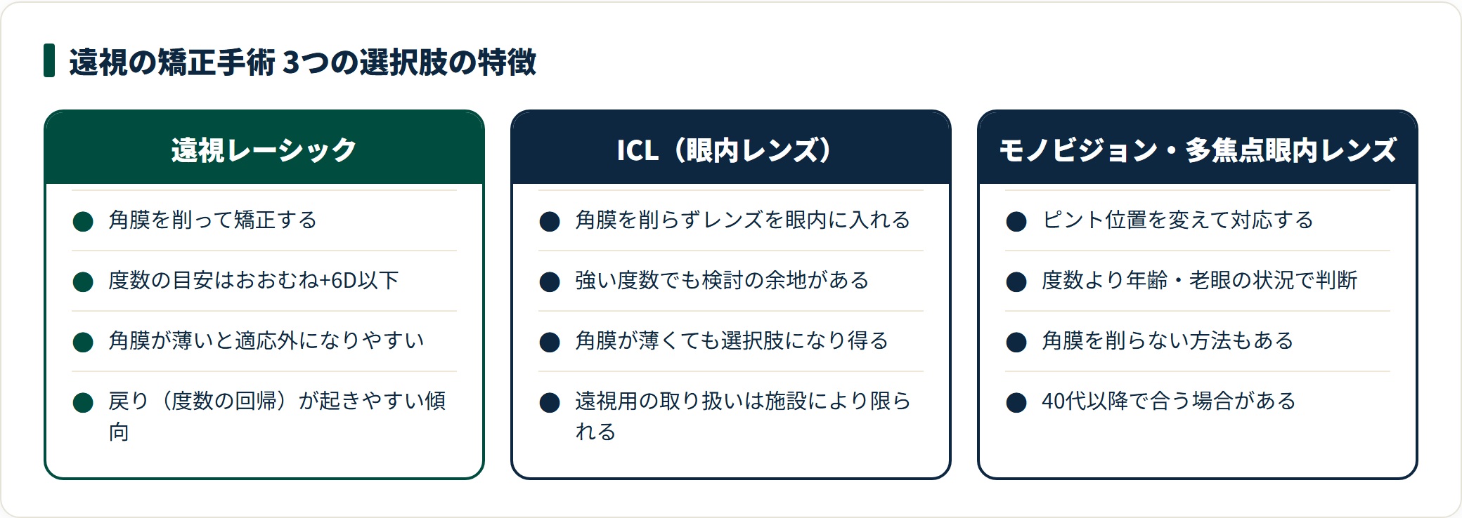 遠視の矯正手術としてレーシック・ICL・モノビジョン等の特徴を並べて比較する図。