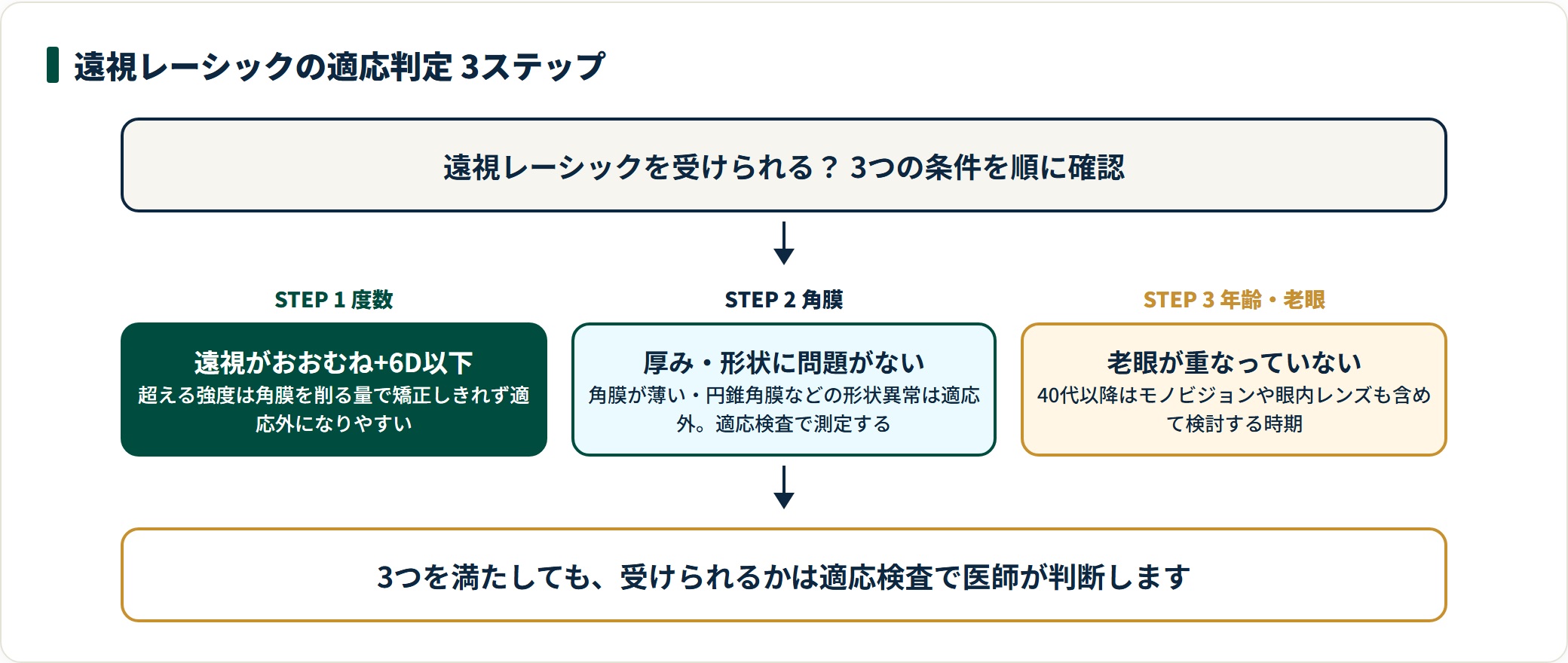 遠視レーシックの適応を左右する度数・角膜・年齢の3条件を段階で確認する図。