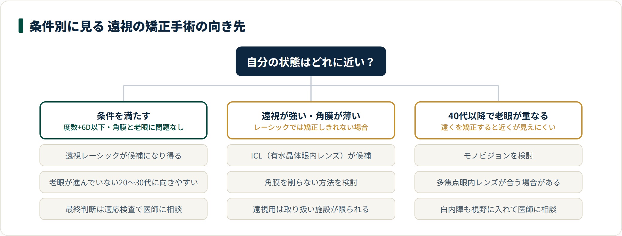 遠視の矯正手術を条件別にレーシック・ICL・モノビジョン等へ振り分ける整理図。