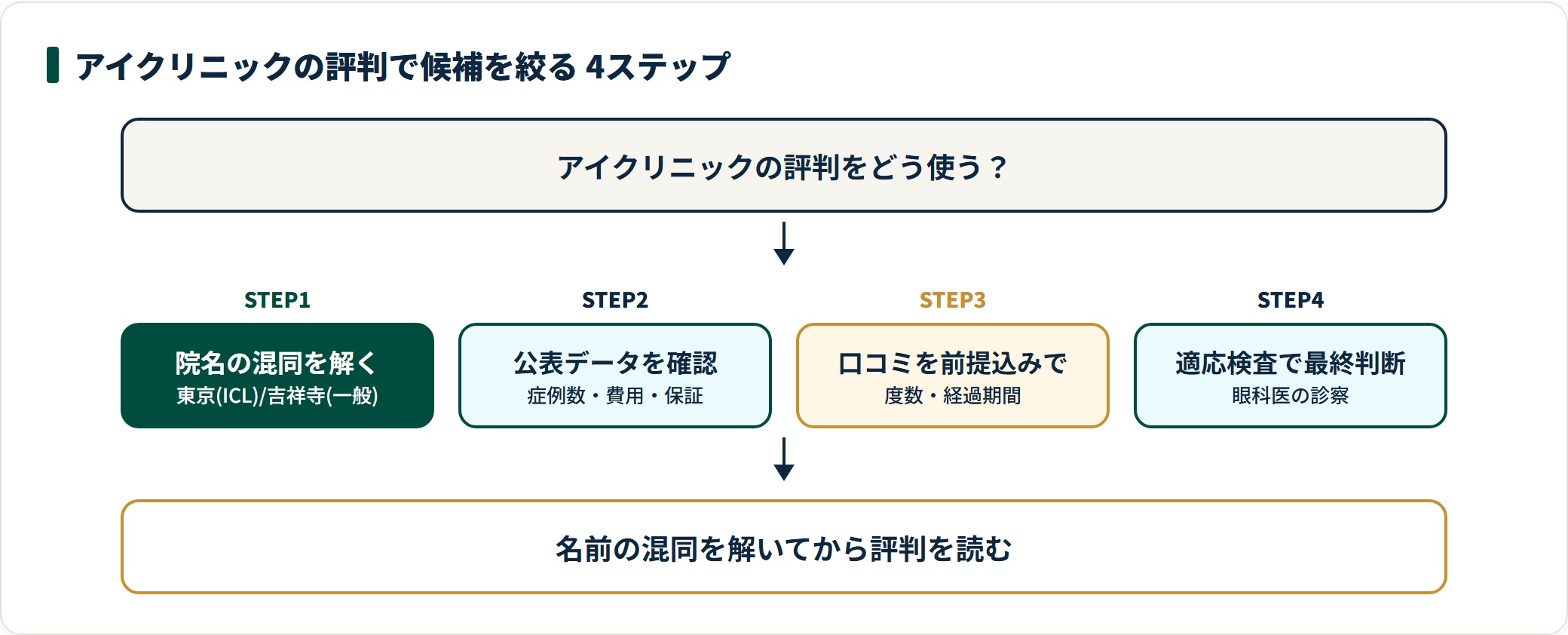 アイクリニックの評判で候補を絞る手順は、まず院名の混同を解き、公表データを確認し、口コミを前提込みで読み、適応検査で最終判断する4ステップ。