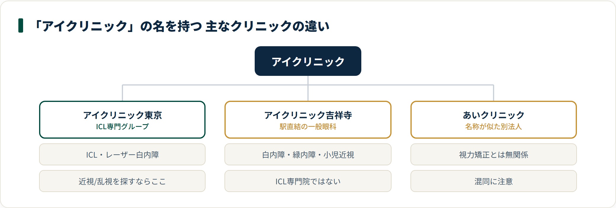 「アイクリニック」という名前は、ICL専門のアイクリニック東京・一般眼科のアイクリニック吉祥寺・別法人のあいクリニックに分かれ、診療内容が異なる。