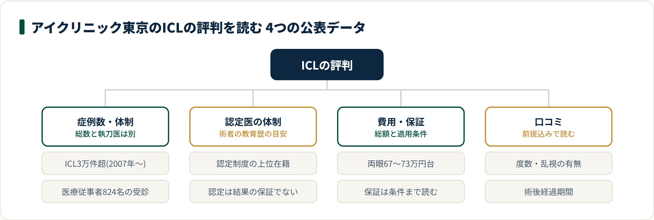 アイクリニック東京のICLの評判は、症例数・認定医の体制・費用/保証・口コミの4つの公表データで読み解く。