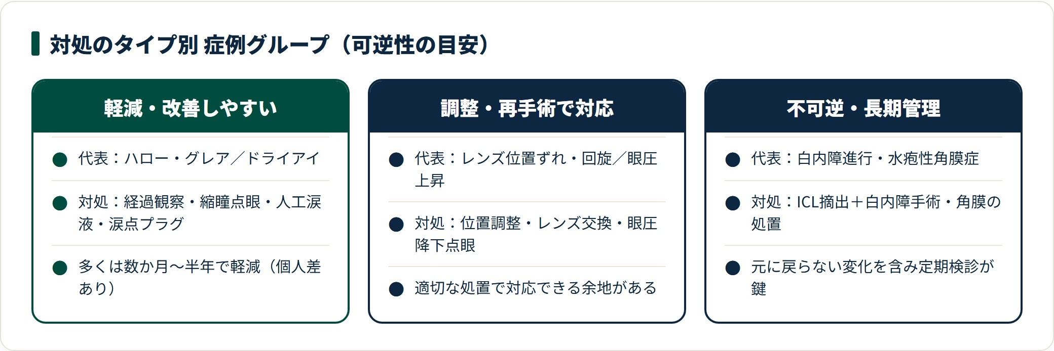 ICL後遺症の症例を、軽減しやすい・調整で対応・不可逆で長期管理の3タイプに分けた対処の比較。