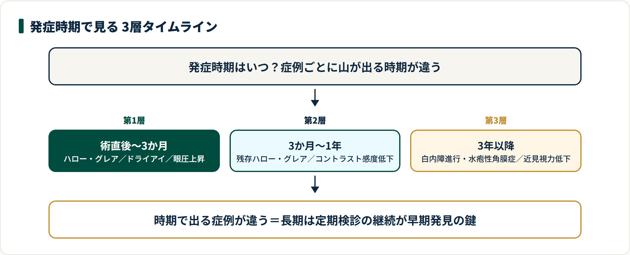 ICL後遺症の発症時期を術直後〜3か月・3か月〜1年・3年以降の3層に整理したタイムライン。