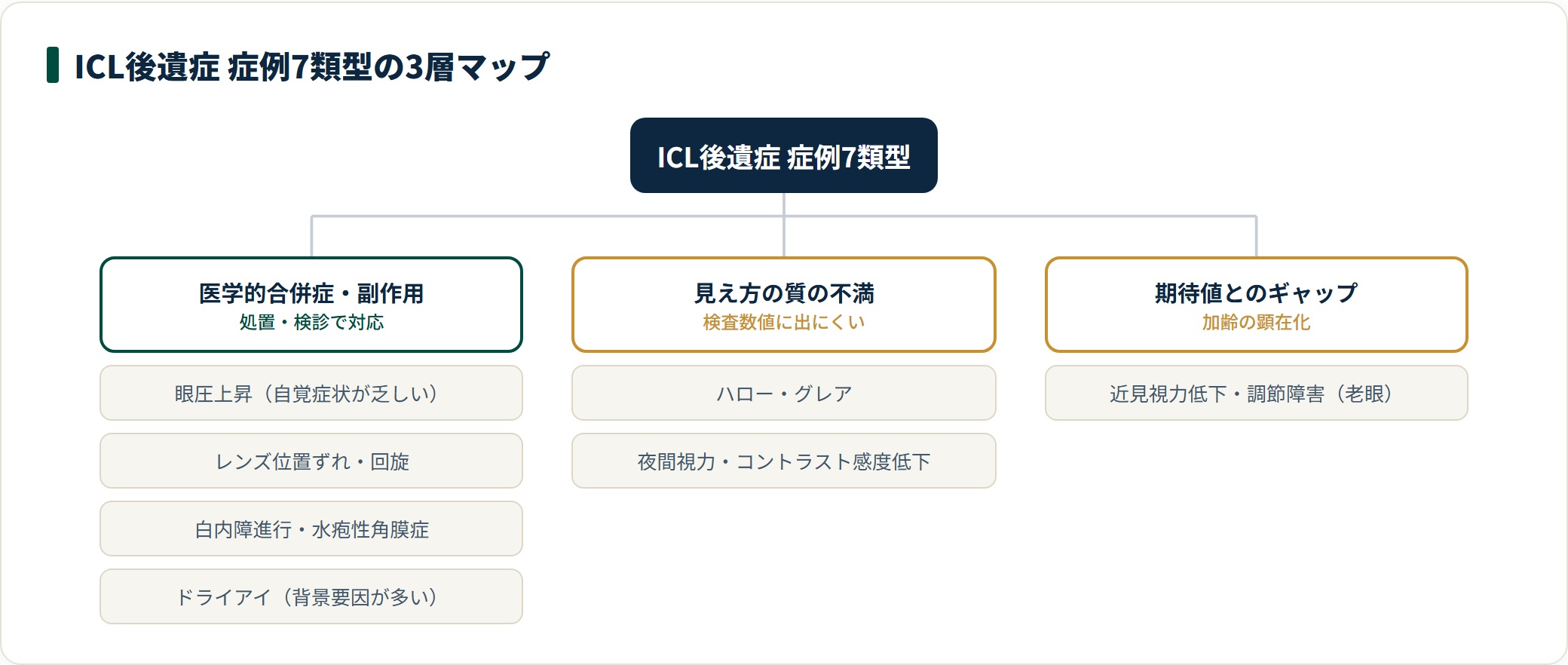 ICL後遺症の7症例を医学的合併症・見え方の質・期待値のギャップの3層に分けた分類マップ。