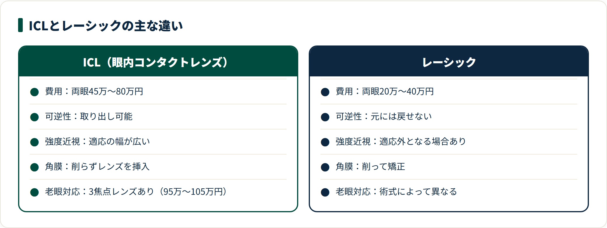 ICLとレーシックは費用や可逆性などが異なり、向き不向きは適応検査で医師が判断する。