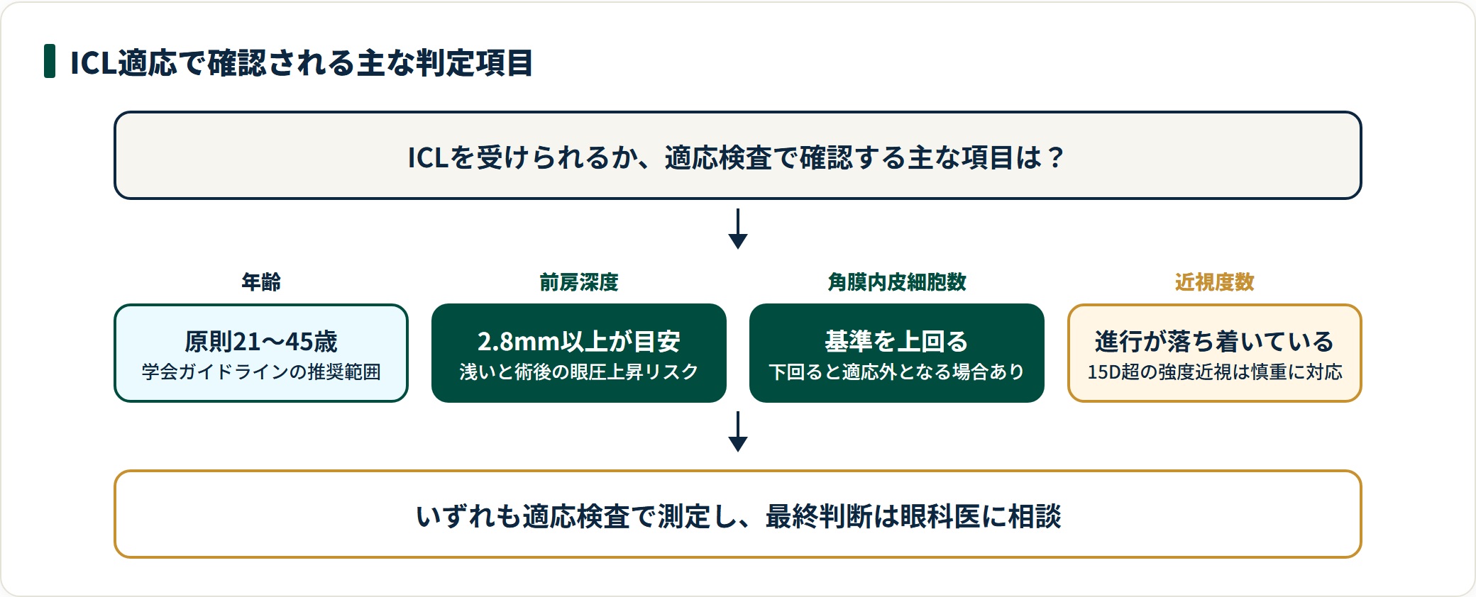 ICLの適応は年齢や前房深度など複数項目を適応検査で確認し、医師が総合的に判断する。