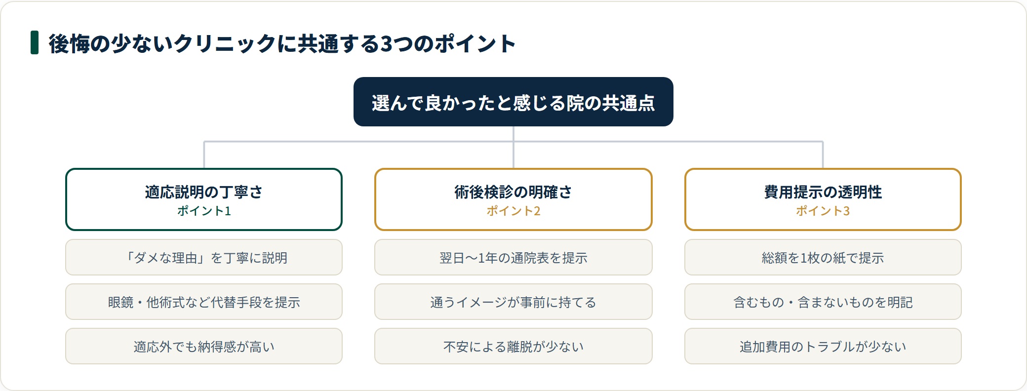 後悔の少ないクリニックは適応説明・術後検診の明確さ・費用提示の透明性の3点で見分ける。