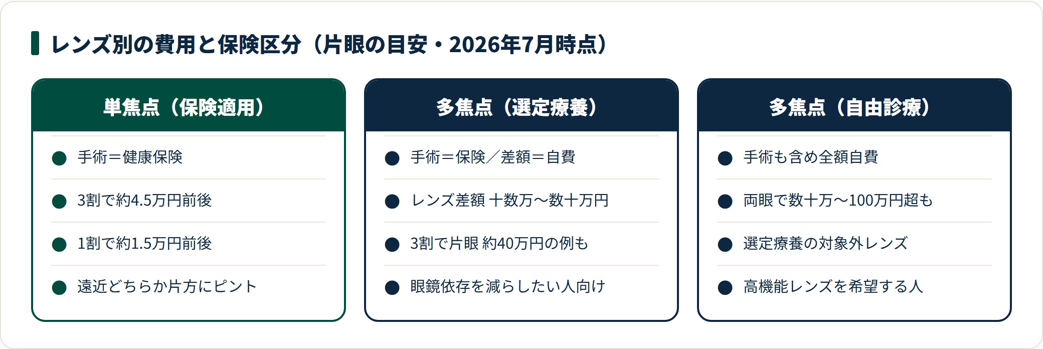 白内障手術の費用はレンズで変わり、単焦点は保険適用で3割約4.5万円前後、多焦点の選定療養は手術は保険でレンズ差額が十数万〜数十万円、自由診療の多焦点は全額自費で両眼数十万〜100万円超になることもある。