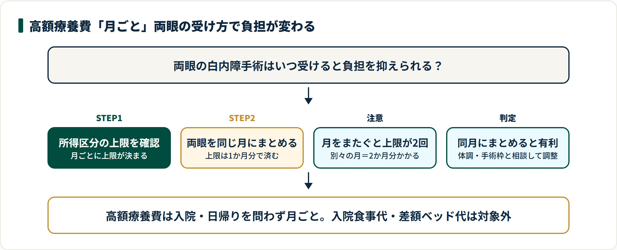 高額療養費制度は月ごとに自己負担の上限が決まるため、両眼の白内障手術を同じ月にまとめると上限が1か月分で済むが、別々の月にすると上限が2回かかり割高になりやすい。