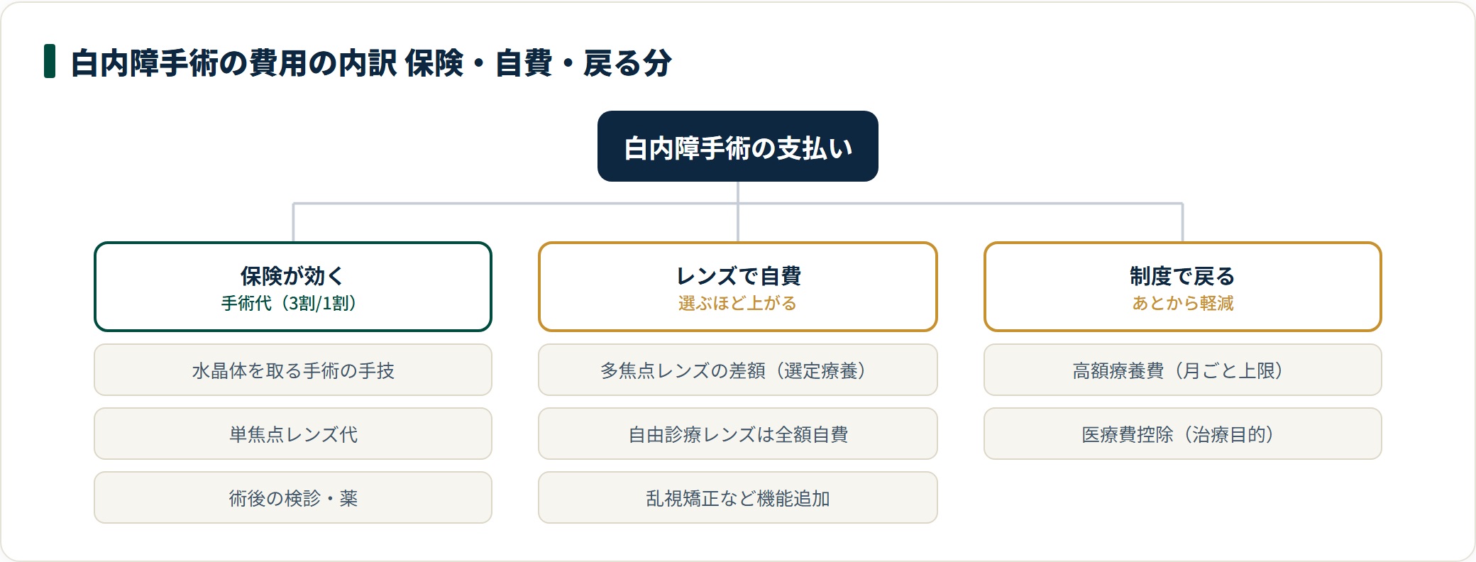 白内障手術の費用は、手術の手技と単焦点レンズは健康保険が効き、多焦点レンズの差額や自由診療レンズは自費、高額療養費と医療費控除であとから負担が戻る、という3つの内訳に分かれる。