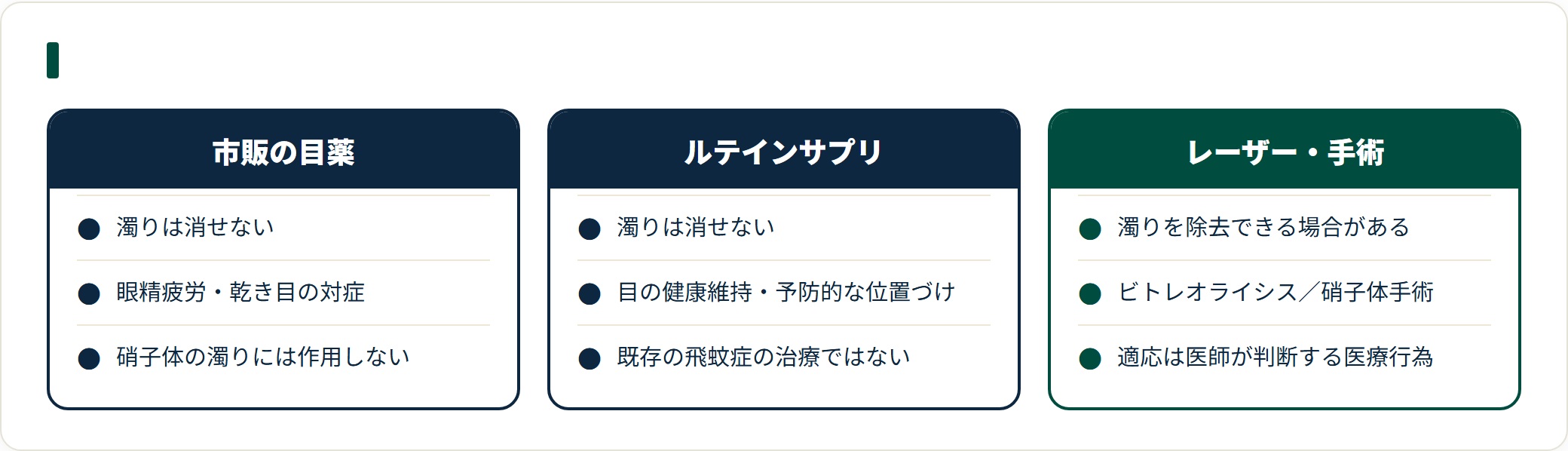 市販の目薬は眼精疲労の対症、ルテインは予防、レーザーや手術は濁りの除去という役割で、飛蚊症の濁りを消せるのは治療だけ。