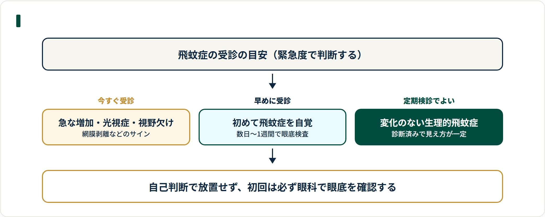 飛蚊症の受診トリアージ。急に増えた・光が走る・視野が欠けるは当日から数日で受診、初めての自覚は早めに受診、変化のない生理的は定期検診でよい。