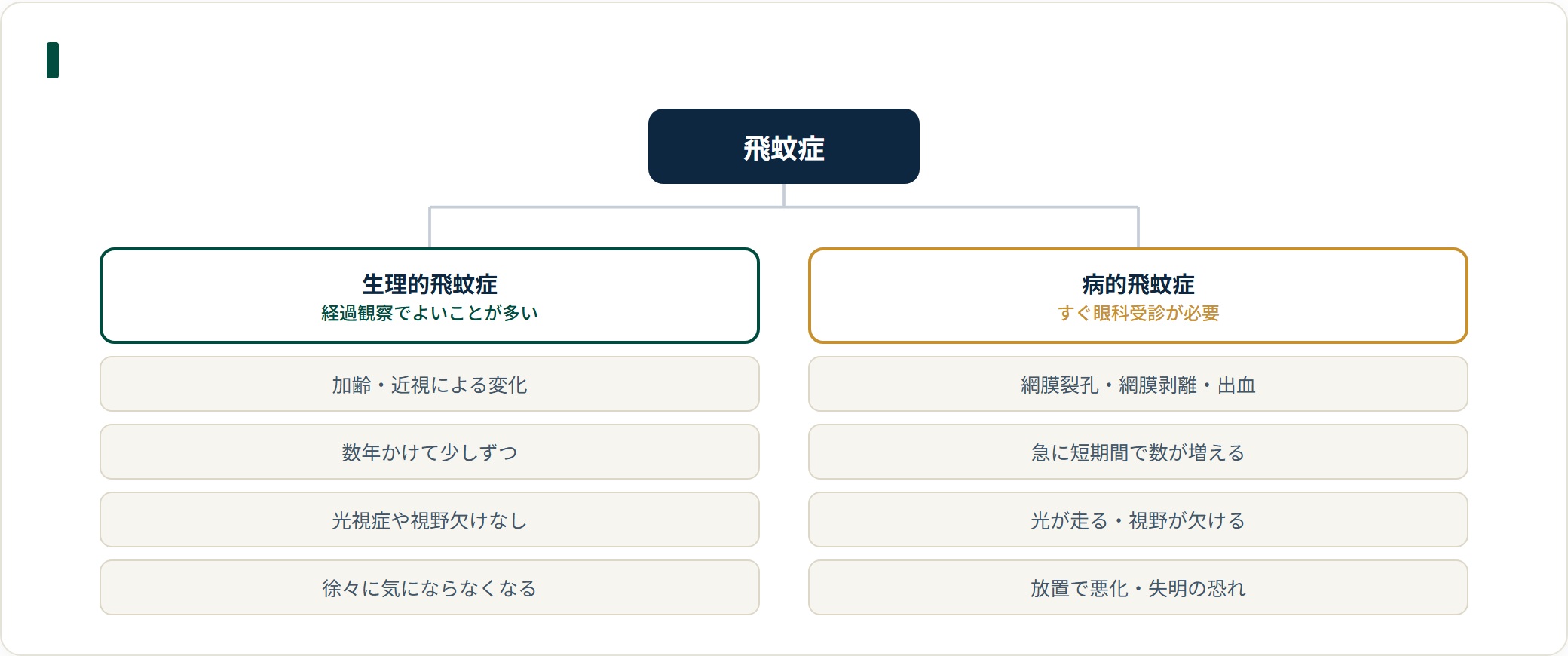 飛蚊症は生理的飛蚊症と病的飛蚊症に分類でき、生理的は加齢で徐々に・経過観察、病的は急に増え光視症を伴い早期受診が必要。