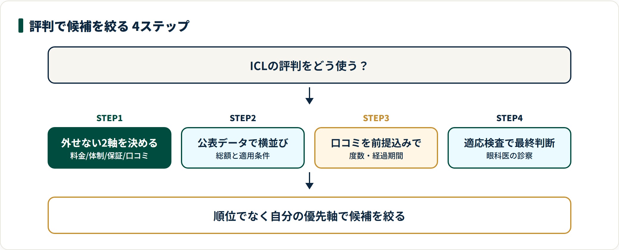 ICLの評判で候補を絞る手順は、外せない2軸を決め、公表データで横並び比較し、口コミを前提込みで読み、適応検査で最終判断する4ステップ。
