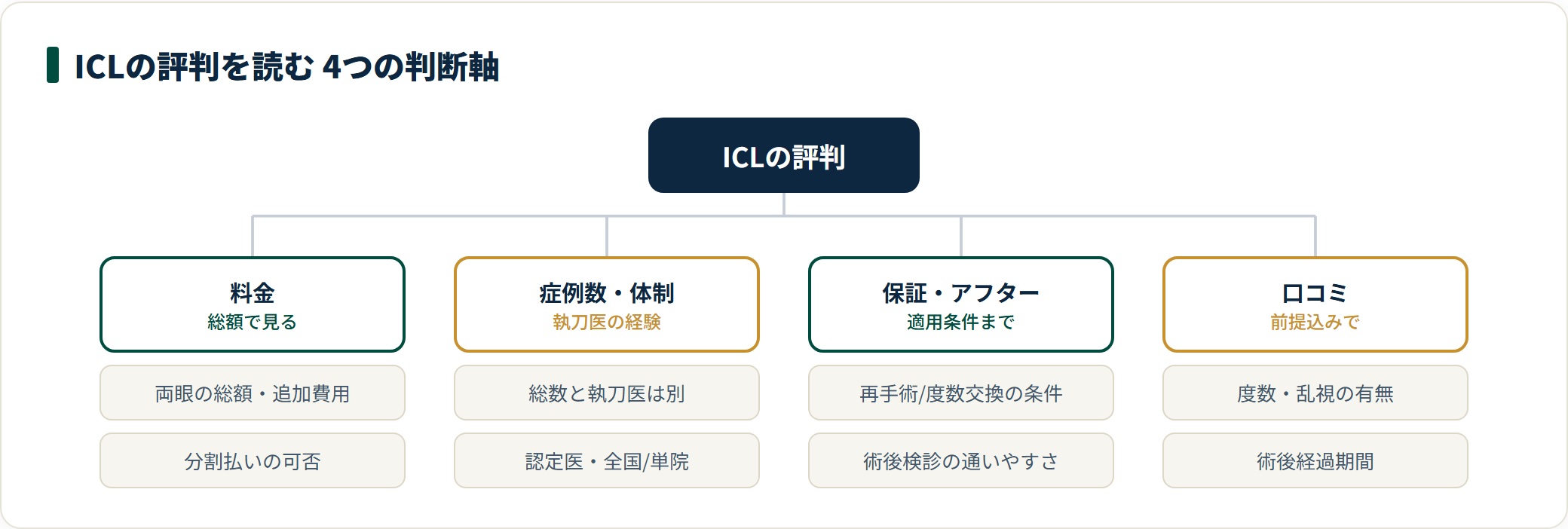 ICLの評判を読む4つの判断軸は、料金・症例数/体制・保証/アフター・口コミで、それぞれ総額や執刀医の経験、適用条件、口コミの前提条件を見る。