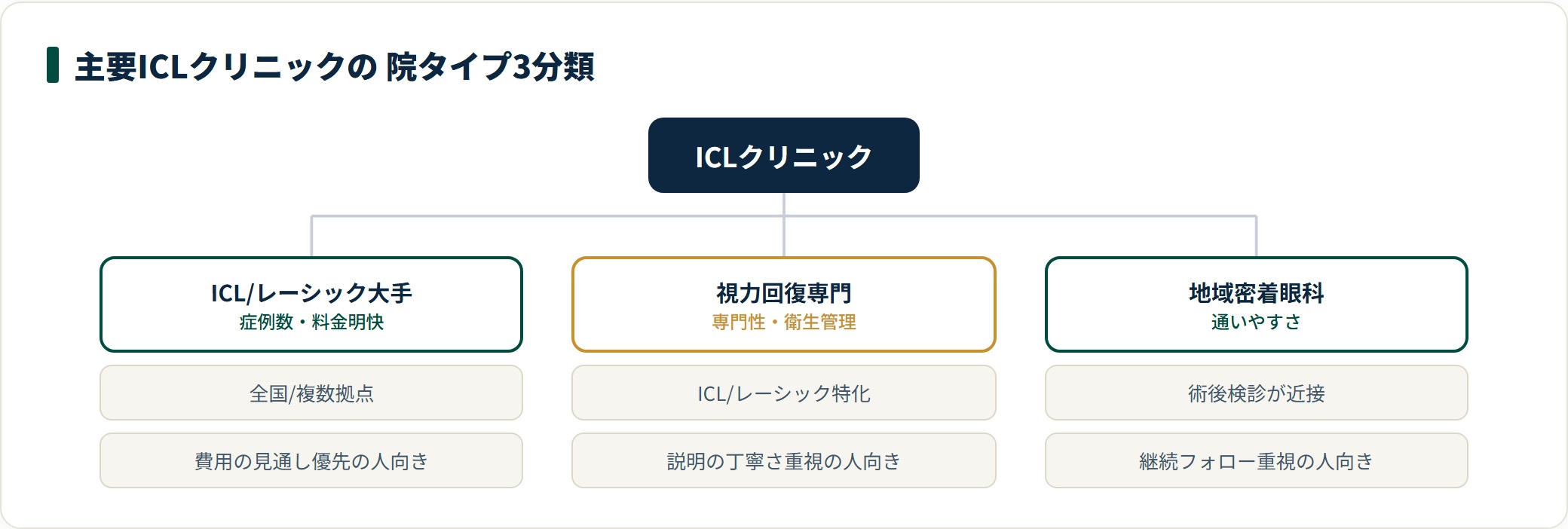 主要ICLクリニックはICL/レーシック大手・視力回復専門・地域密着眼科の3タイプに分類でき、タイプごとに向く人が異なる。