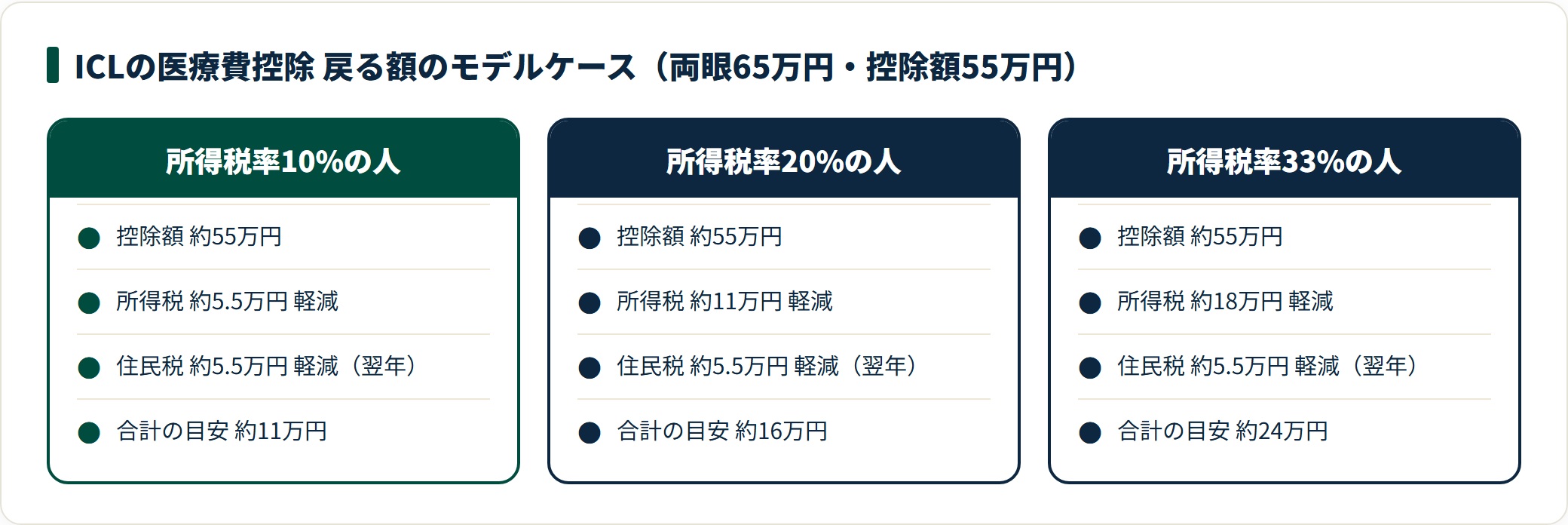 両眼65万円のICLで控除額55万円の場合、所得税率10%なら合計約11万円、20%なら約16万円、33%なら約24万円が軽減されるモデルケース。