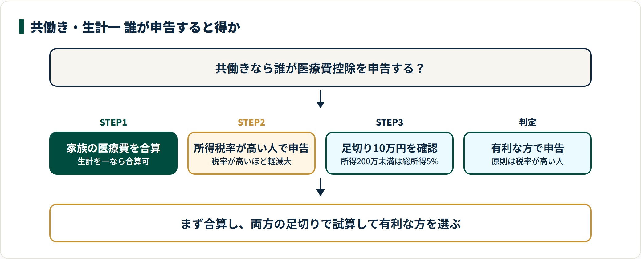 共働きの医療費控除は、家族の医療費を1人に合算し、原則は所得税率が高い人で申告するが、所得200万円未満の人は足切りが総所得の5%になる点を確認して判断する。