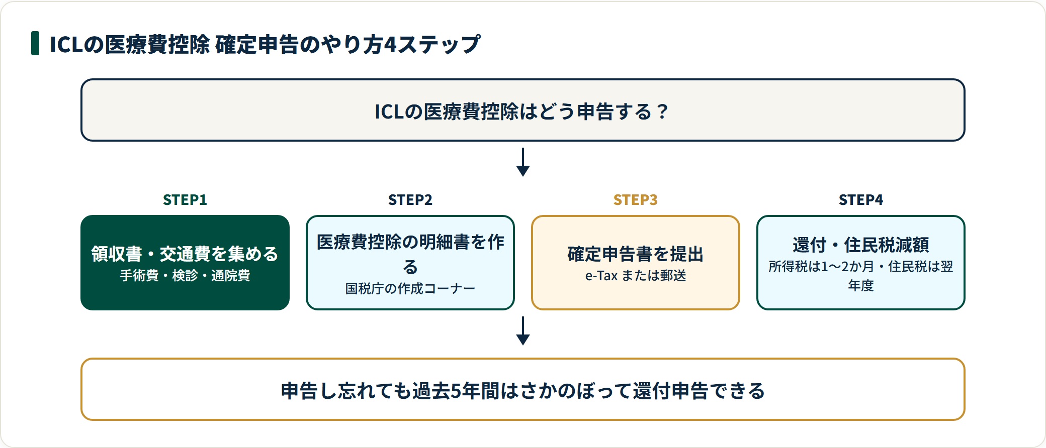 ICLの医療費控除の確定申告は、領収書と交通費を集め、医療費控除の明細書を作り、e-Taxか郵送で確定申告書を提出し、所得税の還付と翌年の住民税減額を受ける4ステップ。