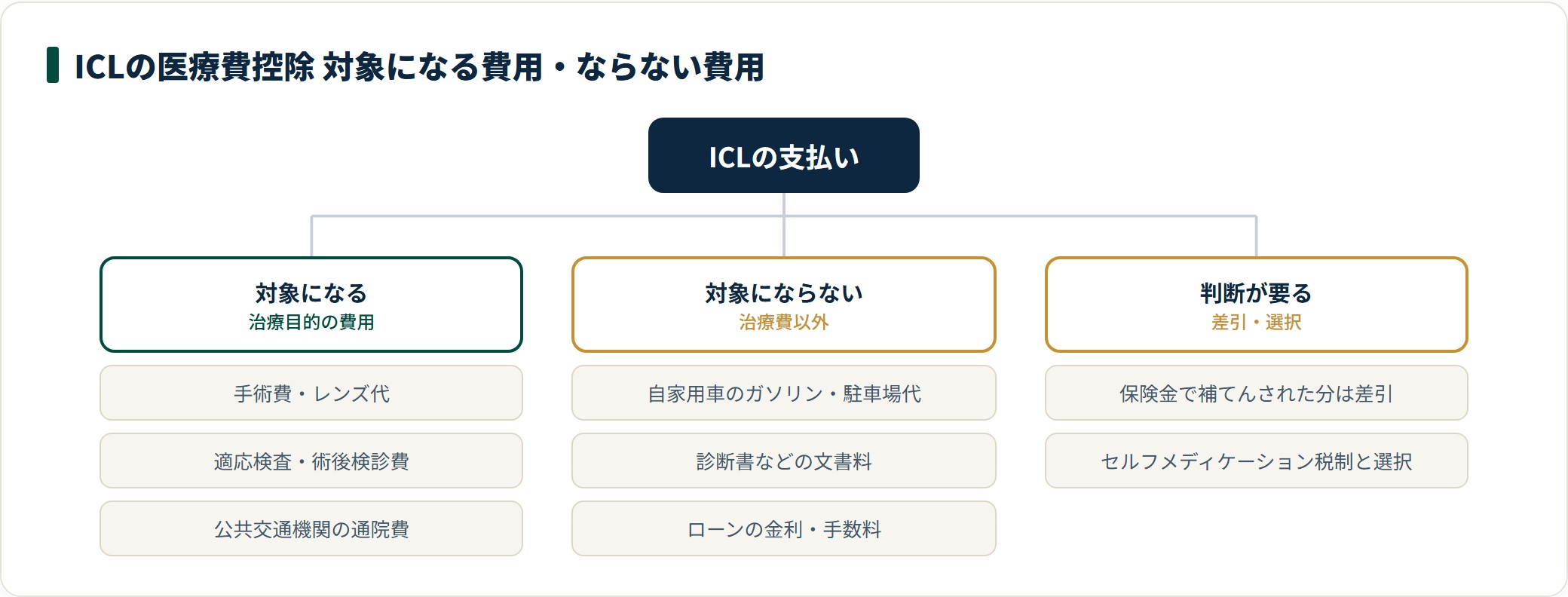 ICLの医療費控除は手術費・レンズ代・適応検査・術後検診・公共交通機関の通院費が対象で、自家用車のガソリンや駐車場代・診断書の文書料・ローンの金利は対象外。
