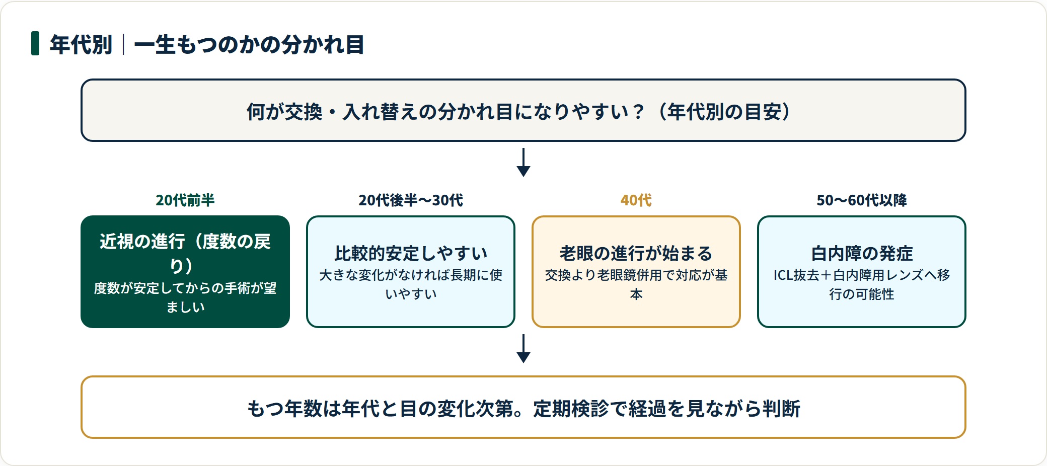 20代前半は度数の戻り、40代は老眼、50〜60代以降は白内障が交換・移行の分かれ目になりやすいという年代別の目安。