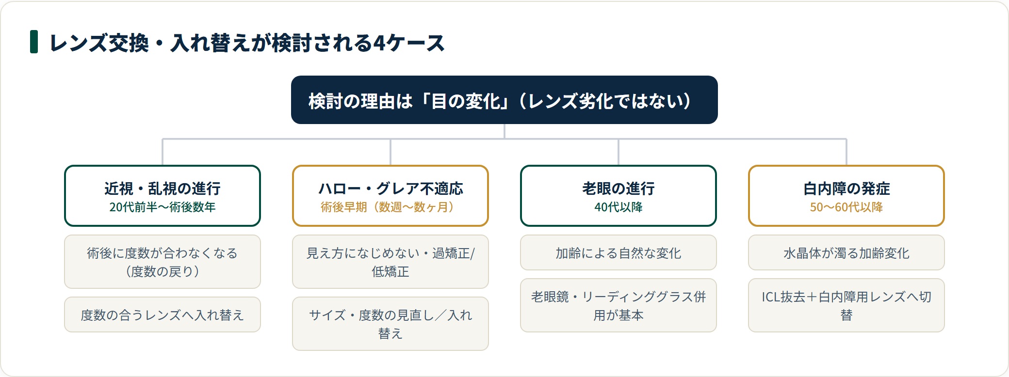 ICLの交換・入れ替えが検討されるのは近視の戻り・ハロー/グレア・老眼・白内障の4ケースで、レンズの劣化ではなく目の変化が理由という分類。