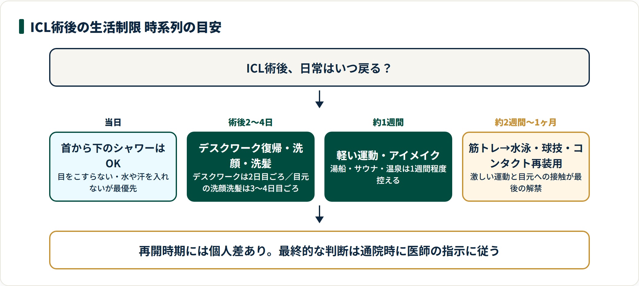 ICL術後の生活制限が当日から約2週間〜1ヶ月かけて段階的に緩む時系列の目安。