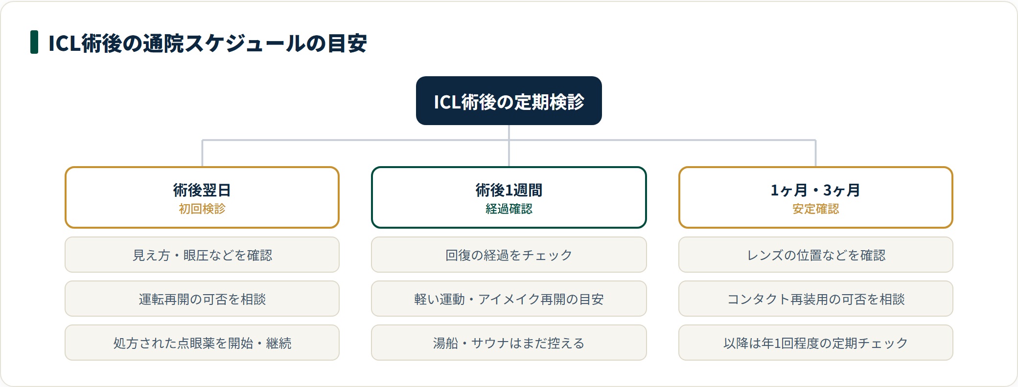 ICL術後の通院スケジュールを段階別に整理。翌日・1週間・1ヶ月・3ヶ月の検診で見え方やレンズ位置を確認する。
