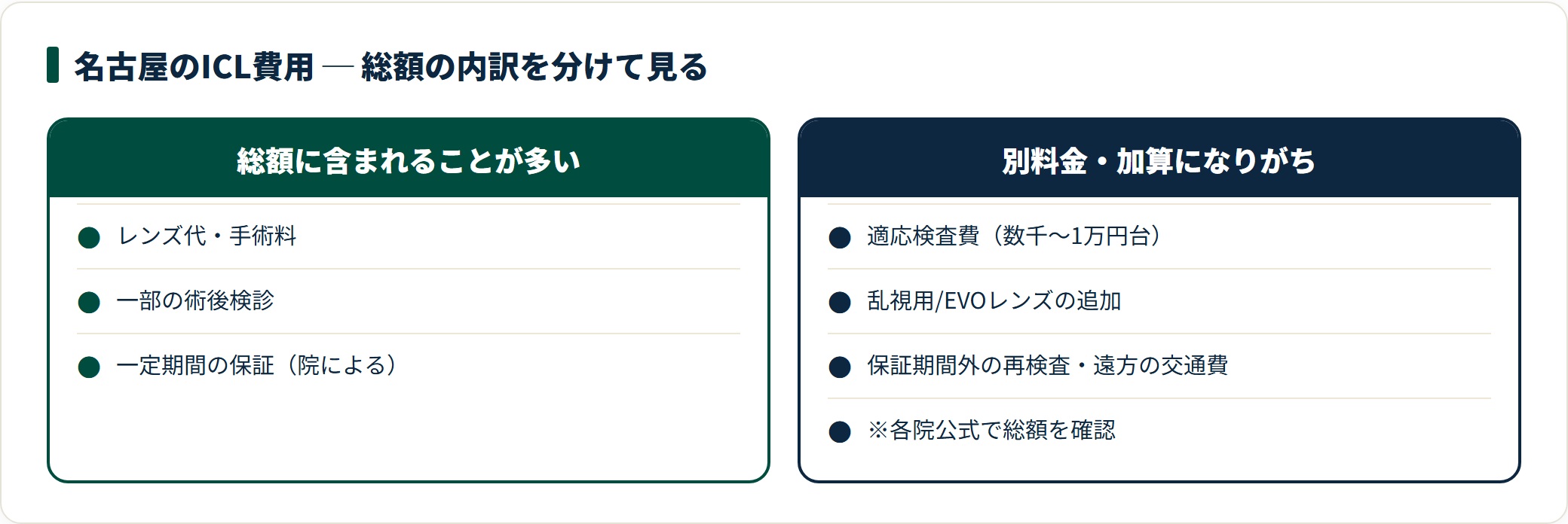 名古屋のICL費用は、レンズ代や手術料は総額に含まれることが多いが、適応検査費や乱視用レンズの追加は別料金になりがちで、総額で比較する必要がある。