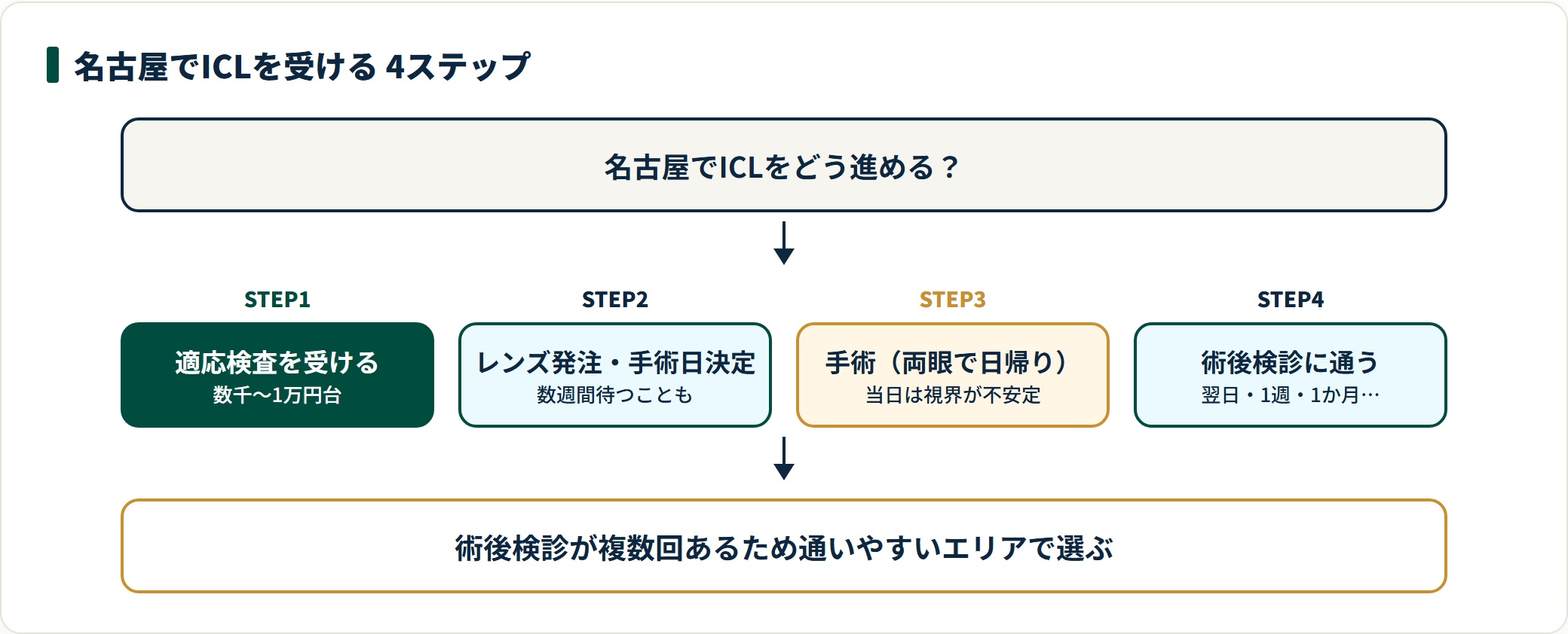 名古屋でICLを受ける流れは、適応検査、レンズ発注と手術日決定、日帰り手術、複数回の術後検診の4ステップで、通院回数が多い。