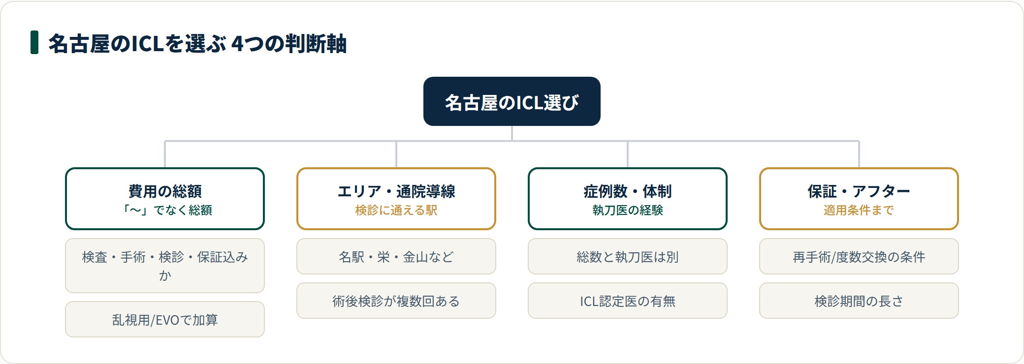 名古屋のICLクリニックを選ぶ4つの判断軸は、費用の総額・エリアと通院導線・症例数や体制・保証とアフターで、それぞれ確認点が異なる。