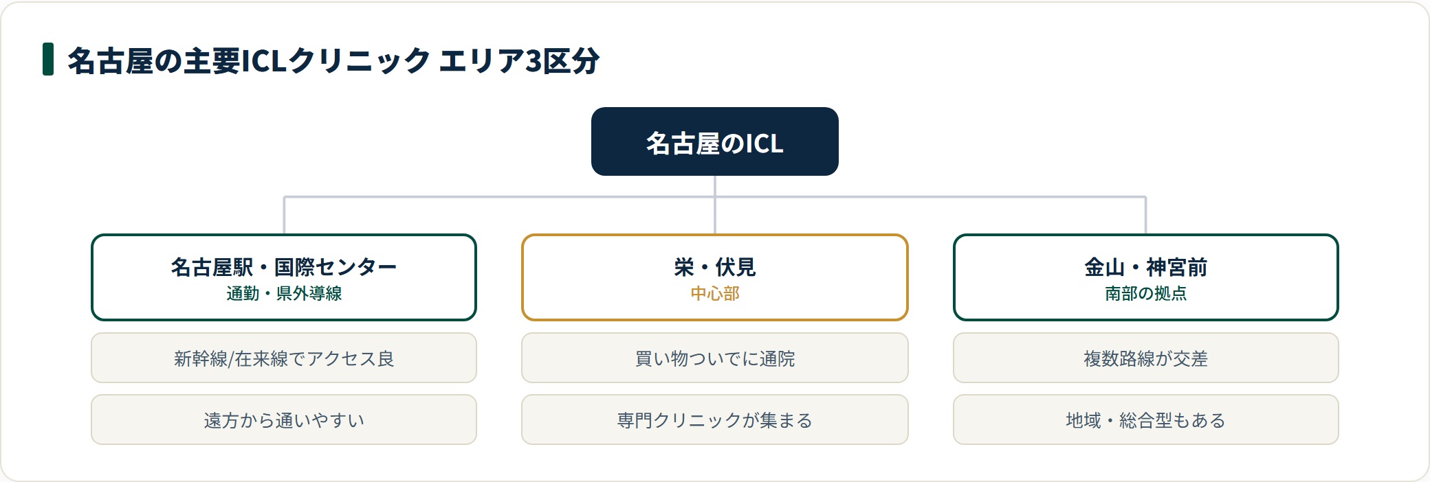 名古屋のICLクリニックは名古屋駅・国際センター、栄・伏見、金山・神宮前のエリアに分かれ、それぞれ通院のしやすさが異なる。