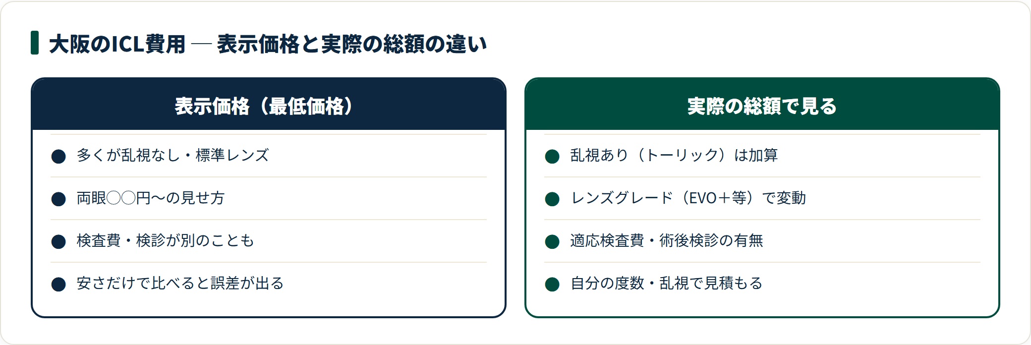 大阪のICL費用は、表示価格（乱視なし・標準レンズの最低価格）と、乱視・レンズグレード・適応検査費・術後検診を含めた実際の総額とで差が出る。