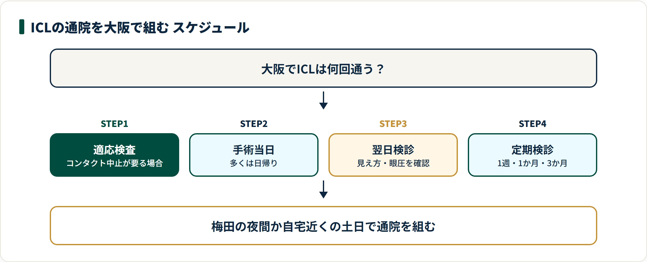 ICLの通院は適応検査、手術当日、翌日検診、術後1週間/1か月/3か月の定期検診と続き、大阪では梅田の夜間か自宅近くの土日診療で組む。