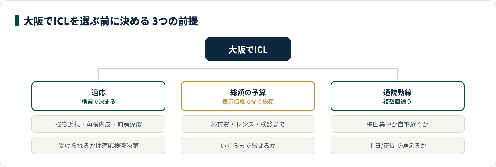 大阪でICLを選ぶ前の3つの前提は、適応（検査で決まる）・総額の予算（検査や検診まで含める）・通院動線（梅田集中か自宅近くか）である。