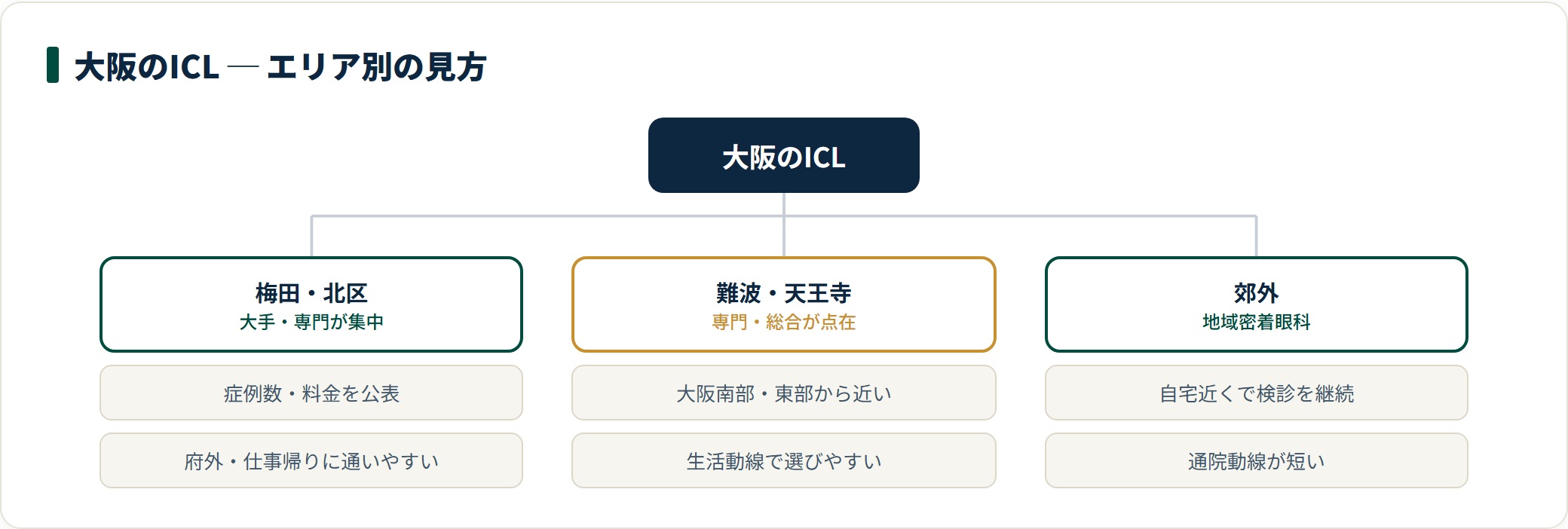大阪のICLはエリア別に見ると、梅田・北区は大手/専門が集中、難波・天王寺は専門/総合が点在、郊外は地域密着眼科で自宅近くの検診に向く。