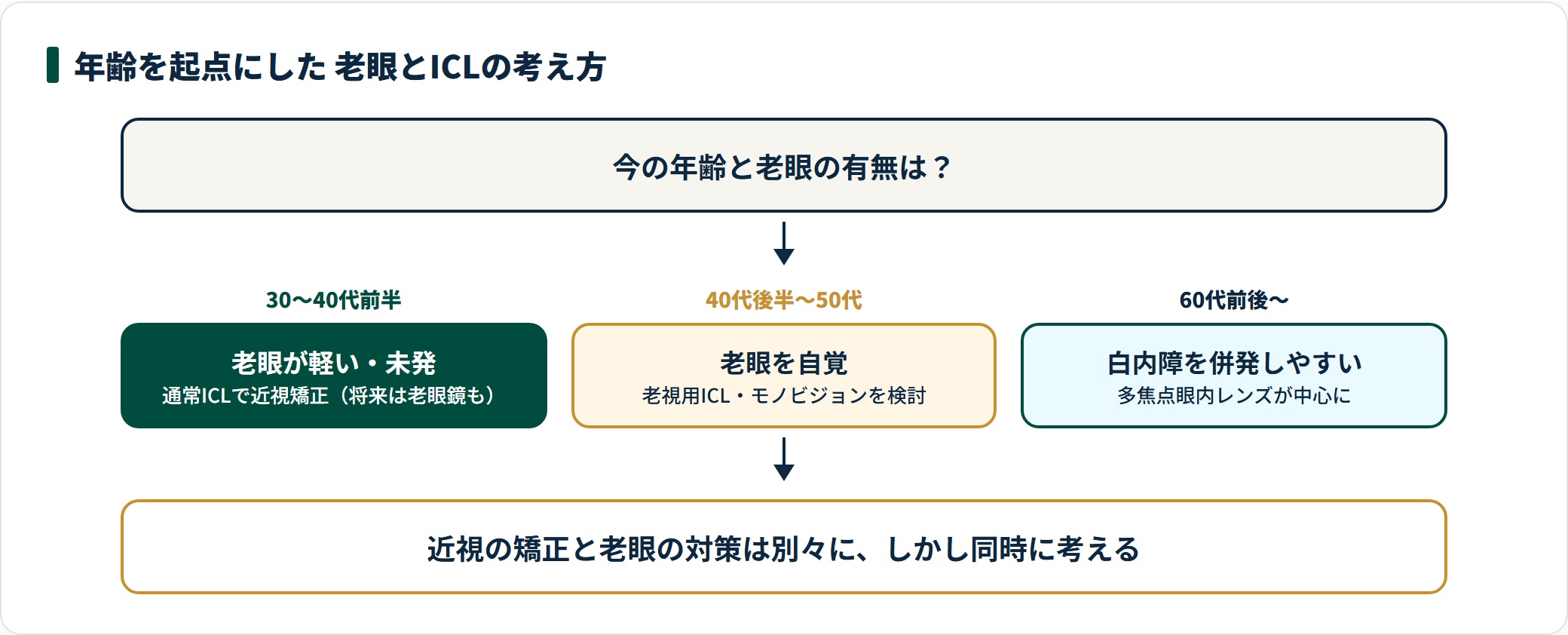 年齢を起点にした考え方は、30〜40代前半は通常ICL、40代後半〜50代は老視用ICLやモノビジョン、60代前後からは多焦点眼内レンズが中心になる。