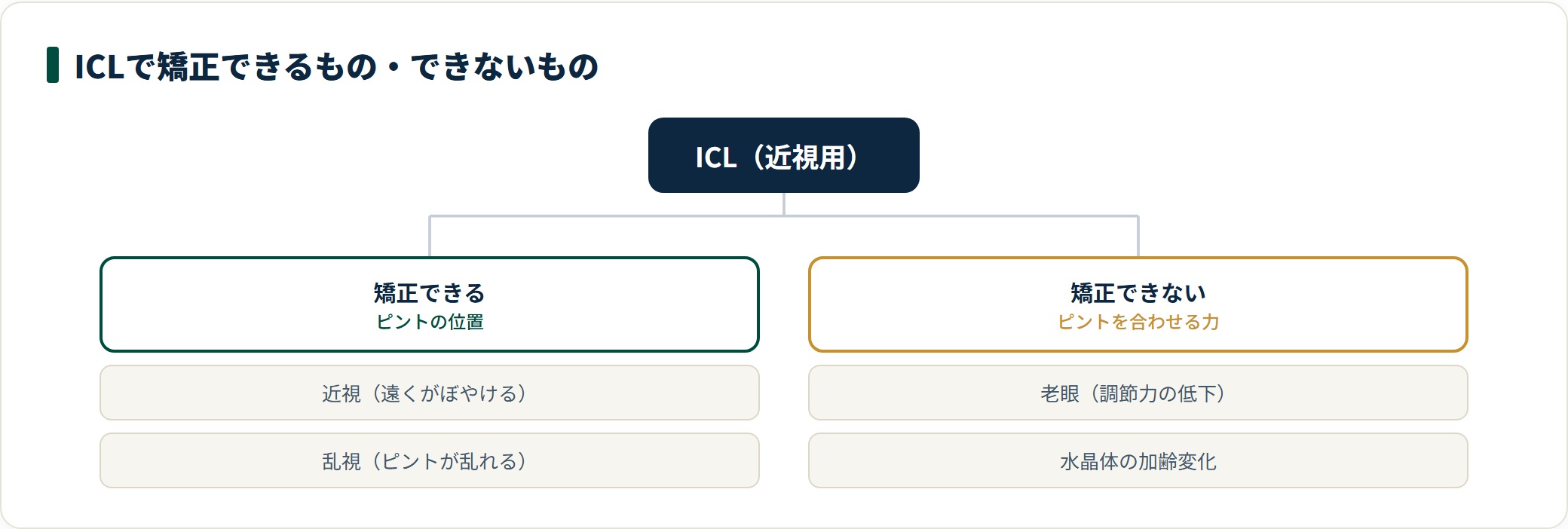 通常のICLが矯正できるのは近視・乱視というピントの位置で、老眼（調節力の低下）や水晶体の加齢変化は矯正できない。
