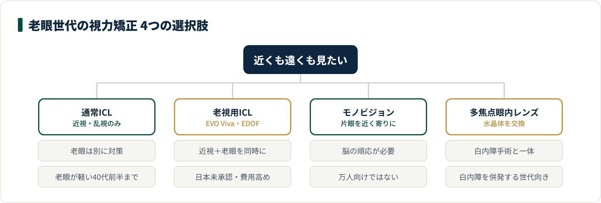 老眼世代の視力矯正の選択肢は、通常ICL・老視用ICL（EVO Viva）・モノビジョン・多焦点眼内レンズの4つで、年齢と目の状態で向く方法が変わる。